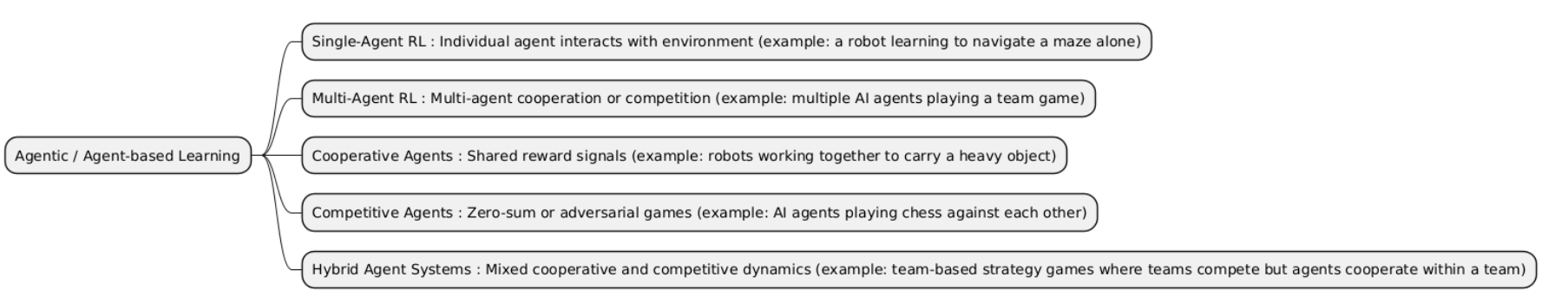 Agentic / Agent-based Learning image
