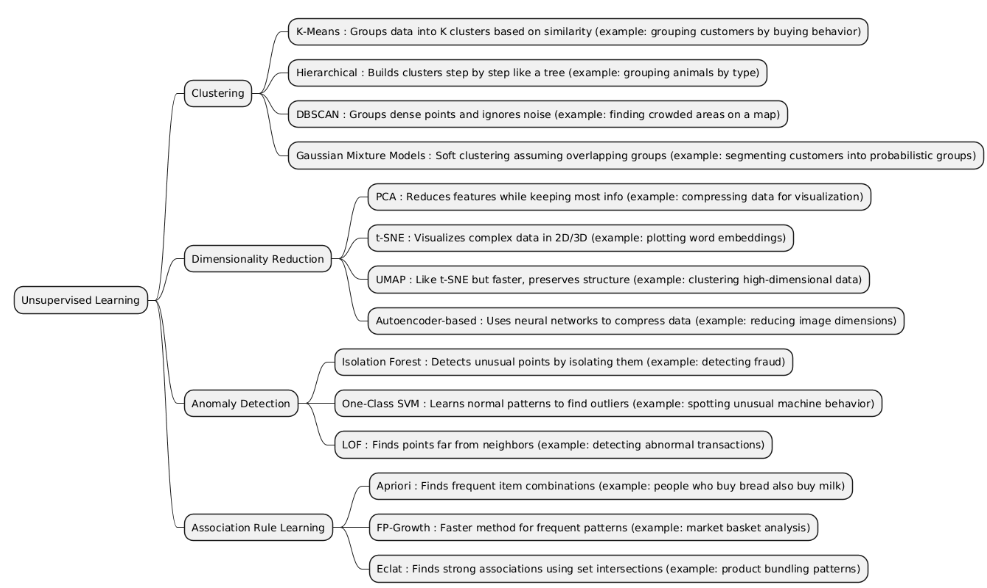 Unsupervised Learning image
