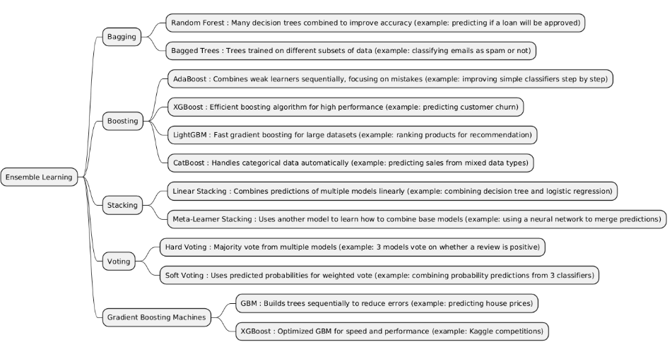 Ensemble Learning image