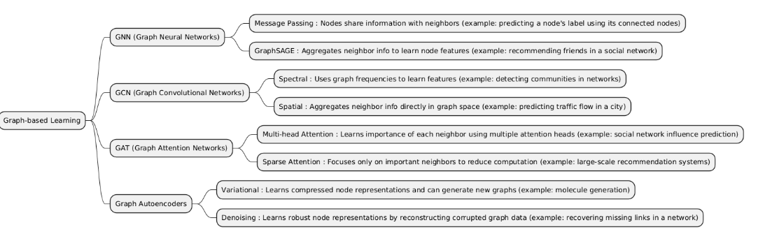 Graph-based Learning image